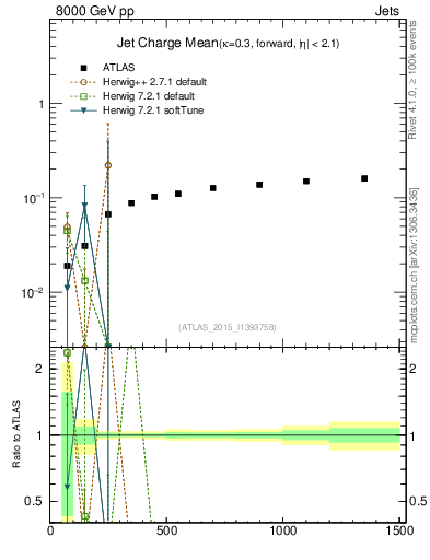 Plot of j.c-vs-j.pt in 8000 GeV pp collisions