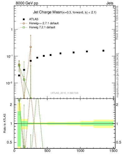 Plot of j.c-vs-j.pt in 8000 GeV pp collisions