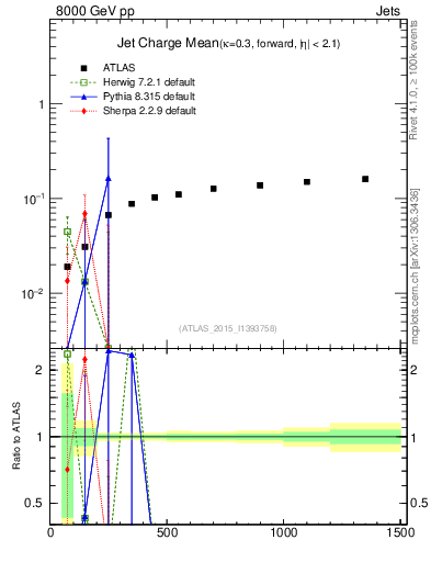 Plot of j.c-vs-j.pt in 8000 GeV pp collisions