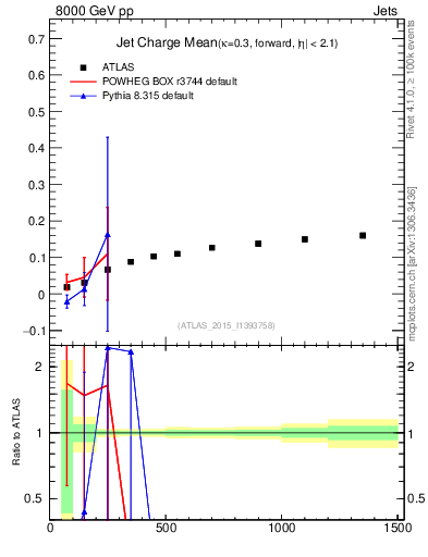 Plot of j.c-vs-j.pt in 8000 GeV pp collisions