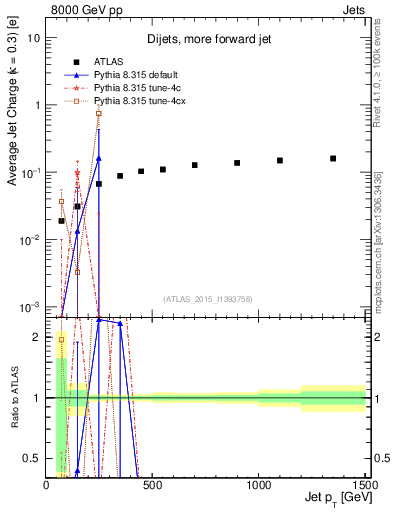Plot of j.c-vs-j.pt in 8000 GeV pp collisions
