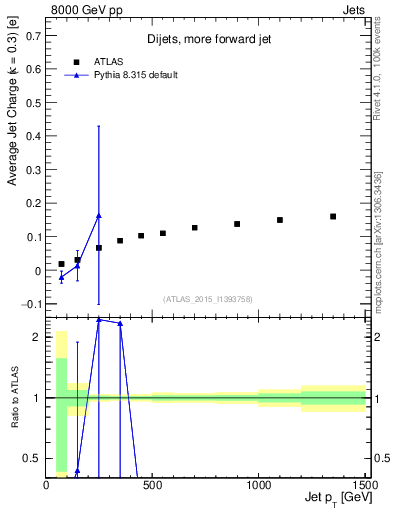 Plot of j.c-vs-j.pt in 8000 GeV pp collisions