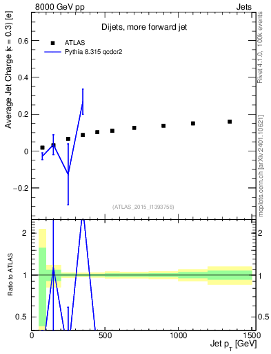 Plot of j.c-vs-j.pt in 8000 GeV pp collisions