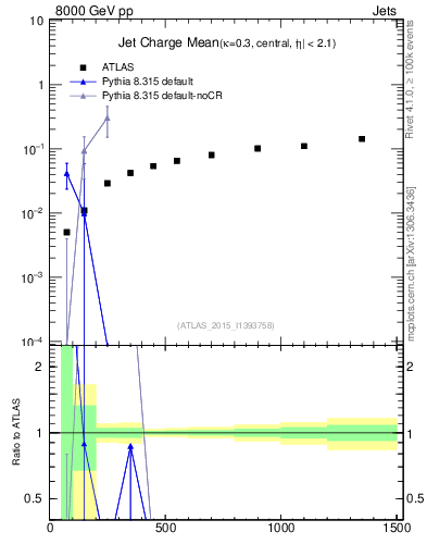 Plot of j.c-vs-j.pt in 8000 GeV pp collisions