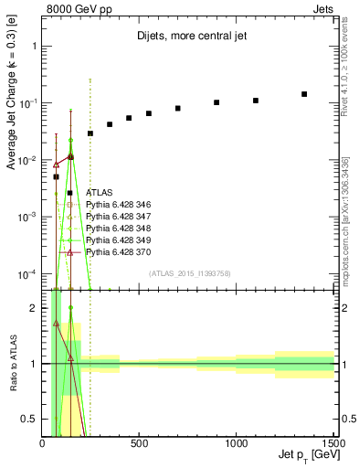 Plot of j.c-vs-j.pt in 8000 GeV pp collisions
