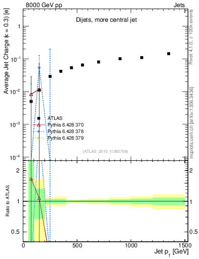 Plot of j.c-vs-j.pt in 8000 GeV pp collisions