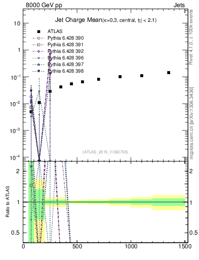 Plot of j.c-vs-j.pt in 8000 GeV pp collisions