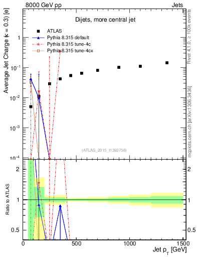 Plot of j.c-vs-j.pt in 8000 GeV pp collisions