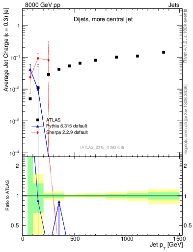 Plot of j.c-vs-j.pt in 8000 GeV pp collisions