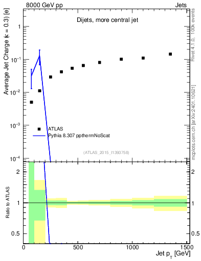 Plot of j.c-vs-j.pt in 8000 GeV pp collisions