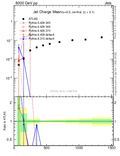 Plot of j.c-vs-j.pt in 8000 GeV pp collisions