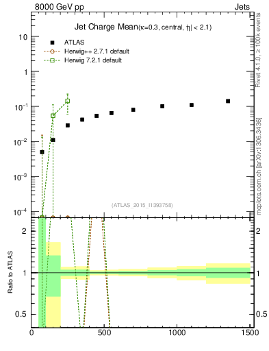 Plot of j.c-vs-j.pt in 8000 GeV pp collisions