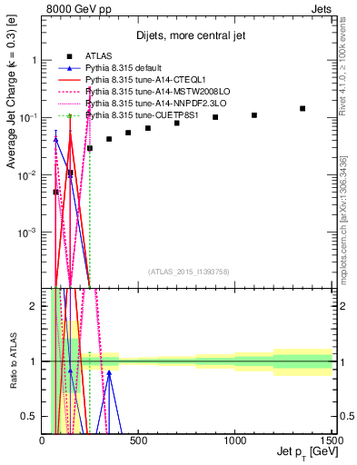 Plot of j.c-vs-j.pt in 8000 GeV pp collisions