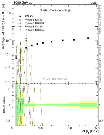 Plot of j.c-vs-j.pt in 8000 GeV pp collisions