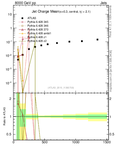 Plot of j.c-vs-j.pt in 8000 GeV pp collisions