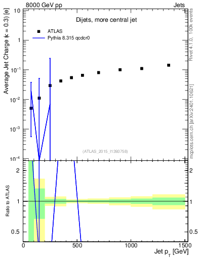 Plot of j.c-vs-j.pt in 8000 GeV pp collisions