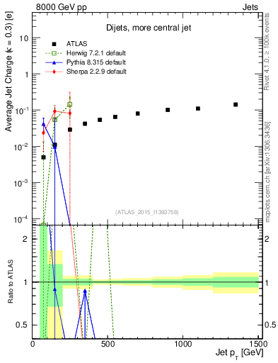 Plot of j.c-vs-j.pt in 8000 GeV pp collisions