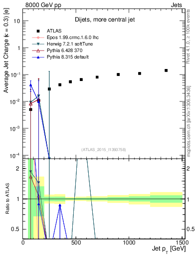 Plot of j.c-vs-j.pt in 8000 GeV pp collisions