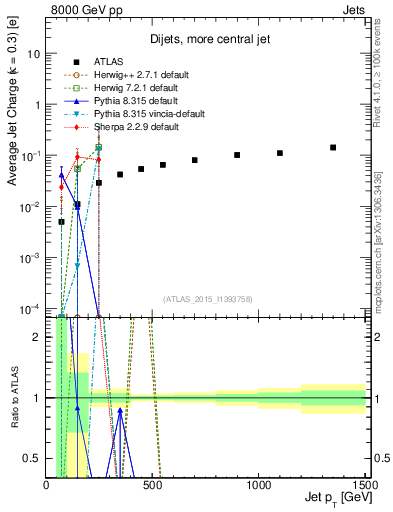 Plot of j.c-vs-j.pt in 8000 GeV pp collisions
