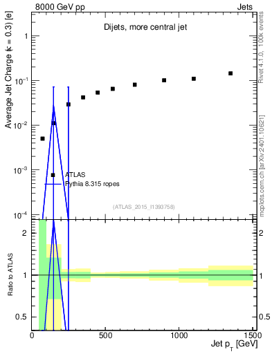 Plot of j.c-vs-j.pt in 8000 GeV pp collisions