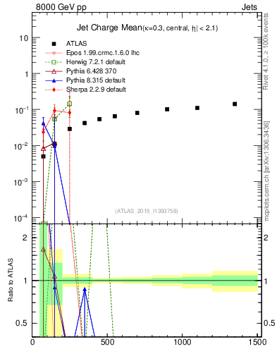 Plot of j.c-vs-j.pt in 8000 GeV pp collisions