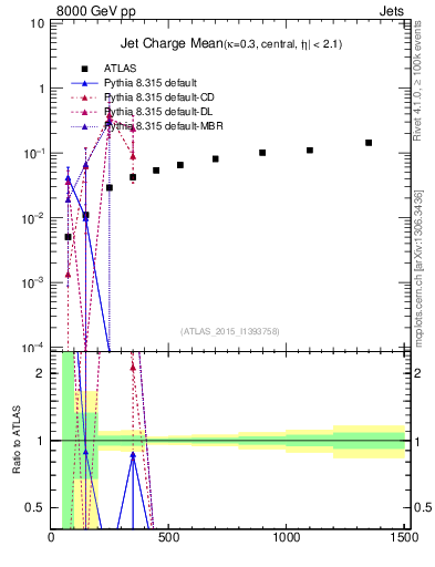 Plot of j.c-vs-j.pt in 8000 GeV pp collisions