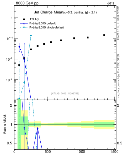 Plot of j.c-vs-j.pt in 8000 GeV pp collisions