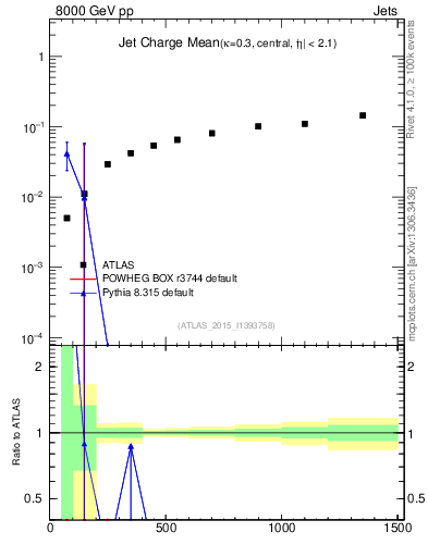Plot of j.c-vs-j.pt in 8000 GeV pp collisions