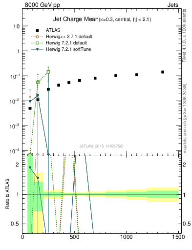 Plot of j.c-vs-j.pt in 8000 GeV pp collisions