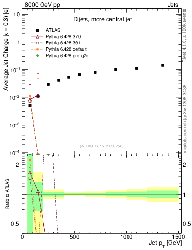 Plot of j.c-vs-j.pt in 8000 GeV pp collisions