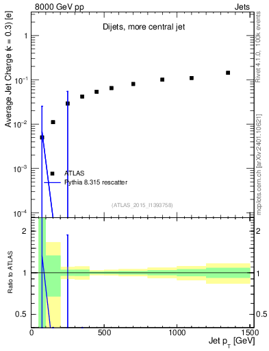 Plot of j.c-vs-j.pt in 8000 GeV pp collisions