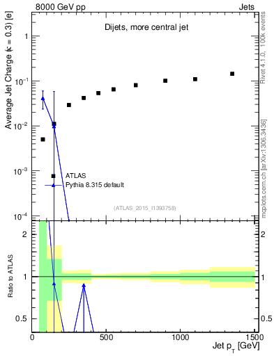 Plot of j.c-vs-j.pt in 8000 GeV pp collisions