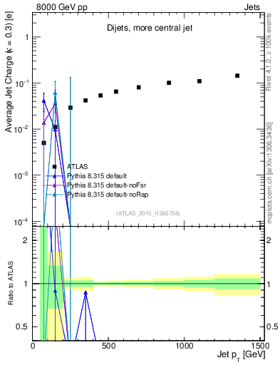 Plot of j.c-vs-j.pt in 8000 GeV pp collisions