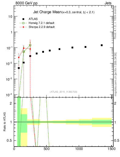 Plot of j.c-vs-j.pt in 8000 GeV pp collisions