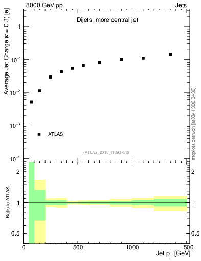 Plot of j.c-vs-j.pt in 8000 GeV pp collisions