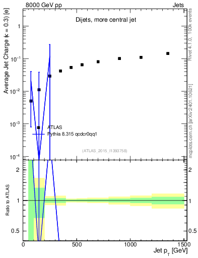 Plot of j.c-vs-j.pt in 8000 GeV pp collisions