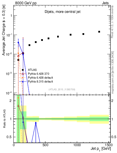 Plot of j.c-vs-j.pt in 8000 GeV pp collisions