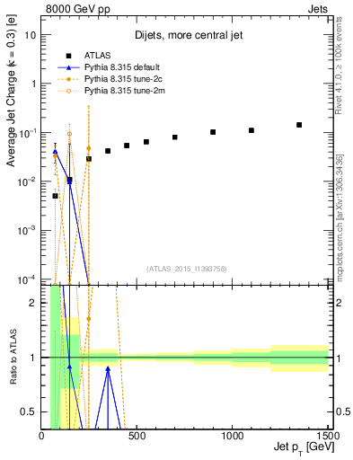 Plot of j.c-vs-j.pt in 8000 GeV pp collisions