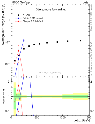 Plot of j.c-vs-j.pt in 8000 GeV pp collisions