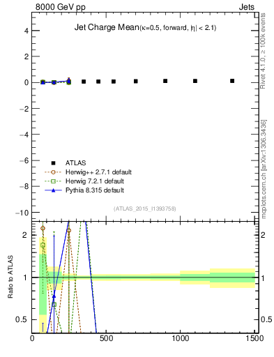 Plot of j.c-vs-j.pt in 8000 GeV pp collisions