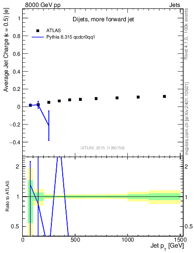 Plot of j.c-vs-j.pt in 8000 GeV pp collisions