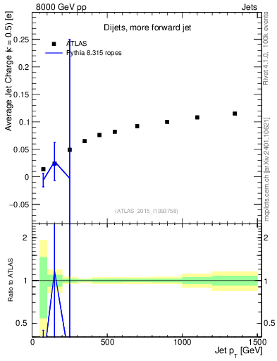 Plot of j.c-vs-j.pt in 8000 GeV pp collisions