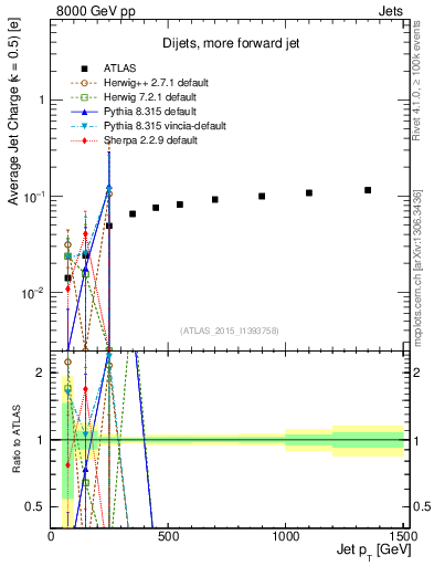 Plot of j.c-vs-j.pt in 8000 GeV pp collisions