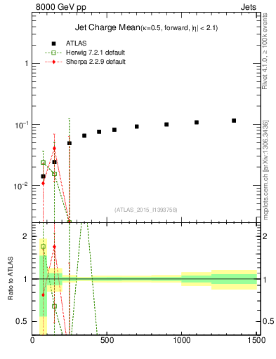 Plot of j.c-vs-j.pt in 8000 GeV pp collisions
