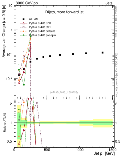 Plot of j.c-vs-j.pt in 8000 GeV pp collisions
