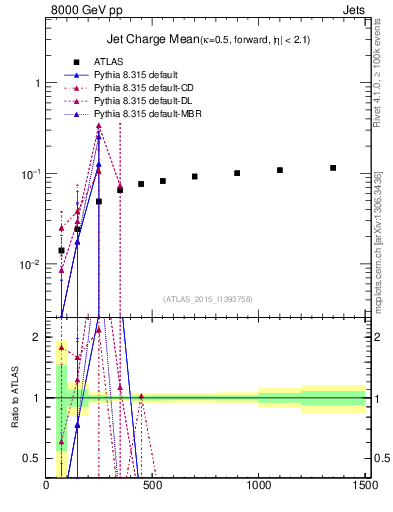 Plot of j.c-vs-j.pt in 8000 GeV pp collisions