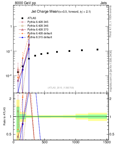Plot of j.c-vs-j.pt in 8000 GeV pp collisions