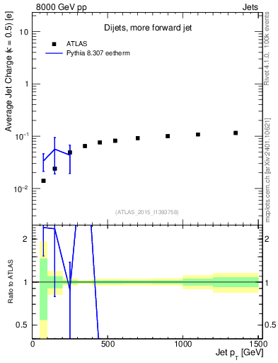 Plot of j.c-vs-j.pt in 8000 GeV pp collisions
