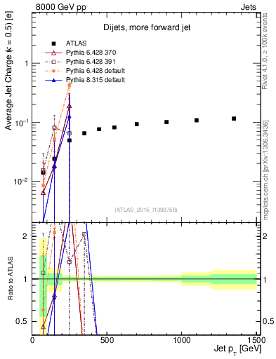 Plot of j.c-vs-j.pt in 8000 GeV pp collisions