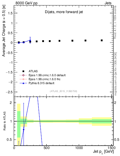 Plot of j.c-vs-j.pt in 8000 GeV pp collisions